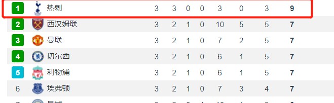  阿森纳主场三球大胜，枪手领跑英超积分榜